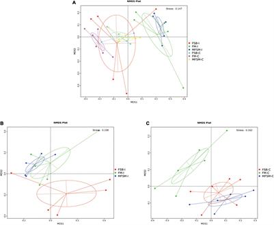 Fermented Soy and Fish Protein Dietary Sources Shape Ileal and Colonic Microbiota, Improving Nutrient Digestibility and Host Health in a Piglet Model